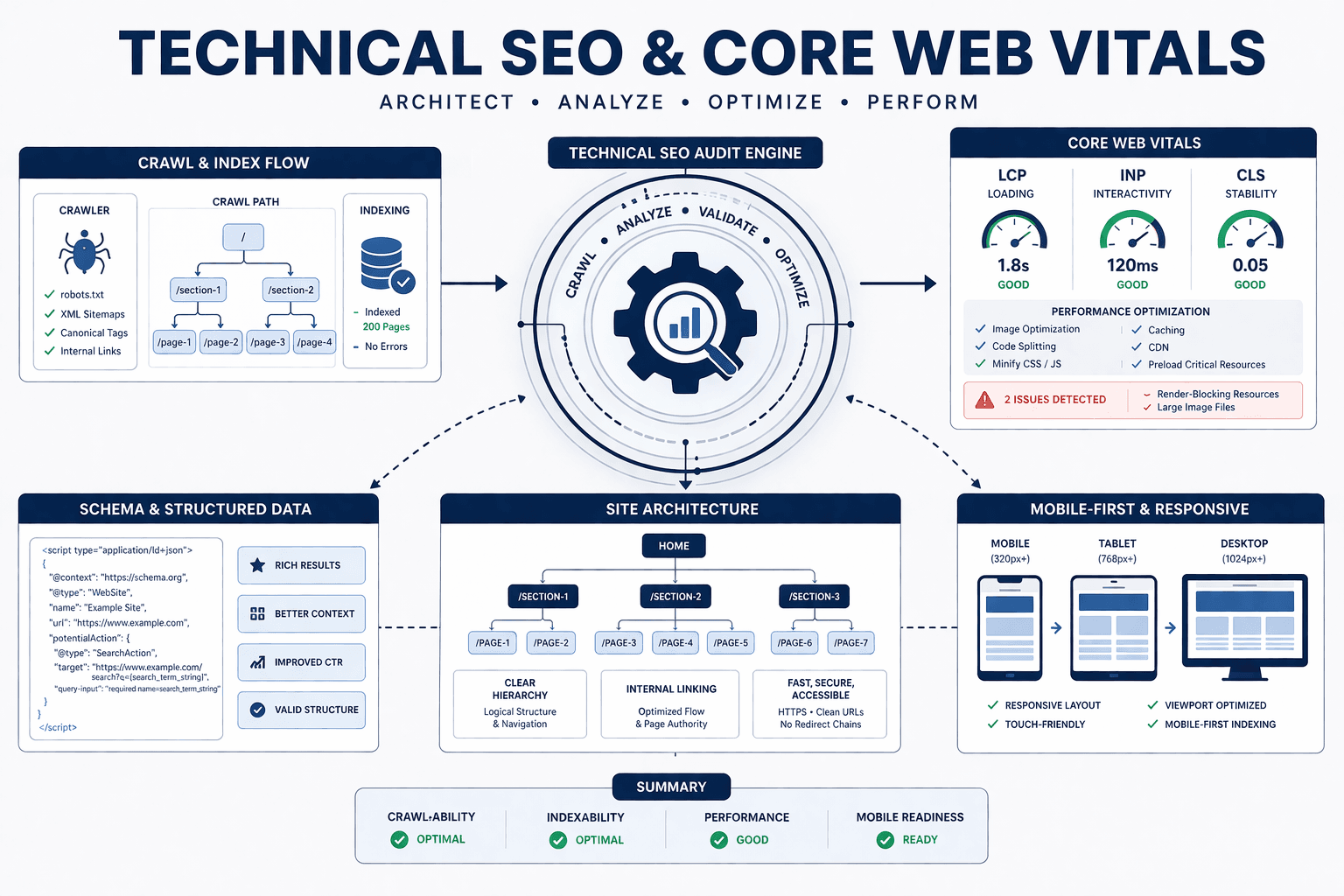 Technical SEO & Core Web Vitals